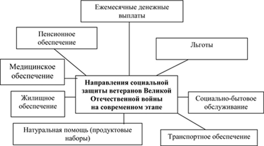 Меры социальной поддержки ветеранов и проблемы их реализации презентация