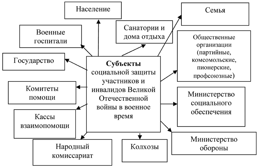 Субъекты социальной защиты населения схема