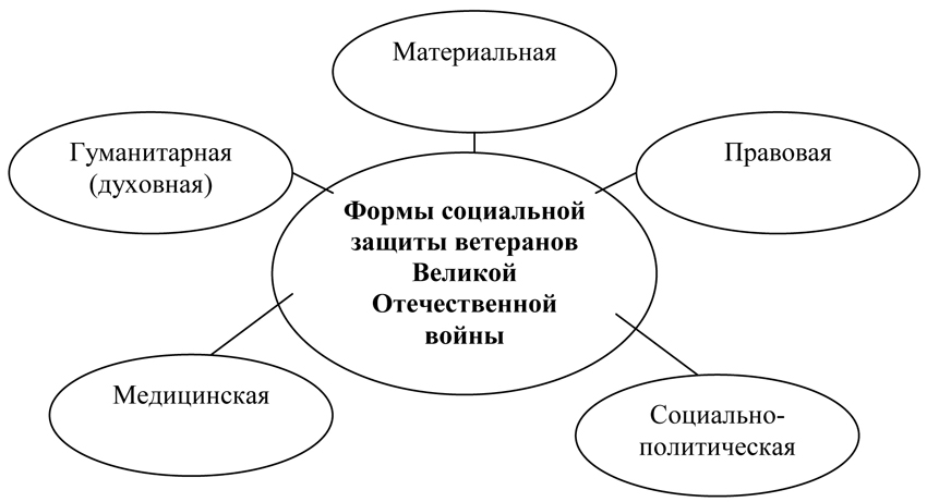 Формы социальной защиты. Социальная защита ветеранов в таблице. Социальная защита участников войн. Схема соц защиты ветеранов. Структура социальной защиты ветеранов.